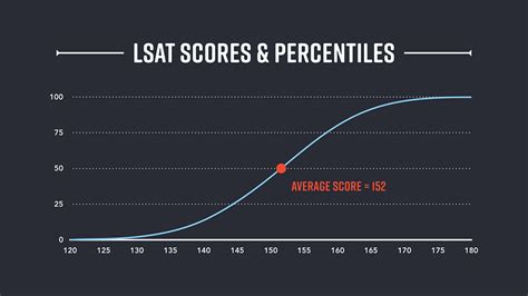 Because 152 is the median LSAT score, it would give you a percentile ranking of approximately 50. . Lsat score percentiles 2022
